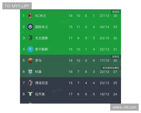 罗马3-0完胜比萨，积分榜排名第六